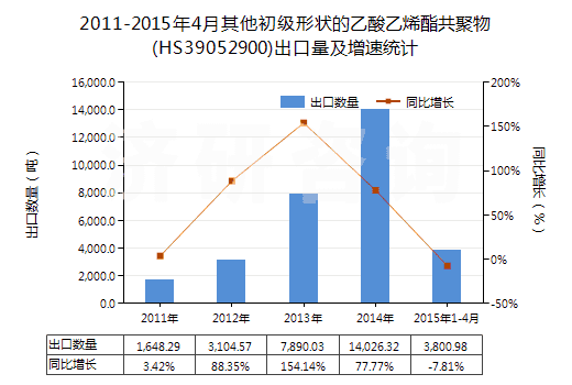 2011-2015年4月其他初級形狀的乙酸乙烯酯共聚物(HS39052900)出口量及增速統(tǒng)計 2011-2015年4月其他初級形狀的乙酸乙烯酯共聚物(HS39052900)出口量及增速統(tǒng)計